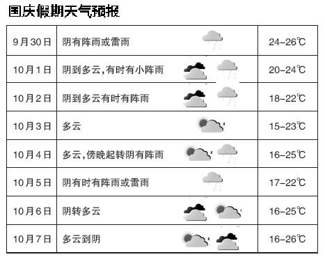 10月1日至7日温州天气预报