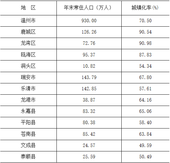 温州人口_964.5万人!2021年温州市人口主要数据公报发布(2)