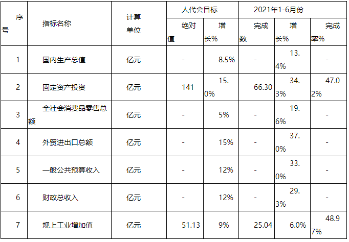 龙港2021年gdp_关于龙港市2021年上半年国民经济和社会发展计划执行情况的报告