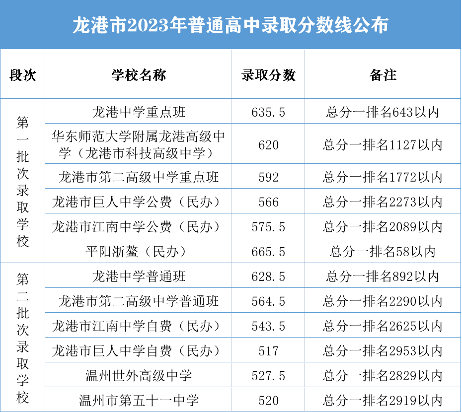 龙港2023年普通高中录取结果出炉