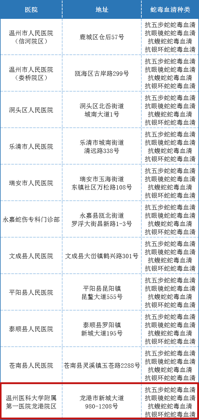 温州市毒蛇咬伤救治医疗机构
