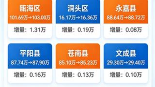 2025年末龙港市常住人口47.93万人，向着50万人口中等城市规模迈进。