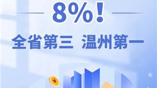 8%！全省第三，温州第一
