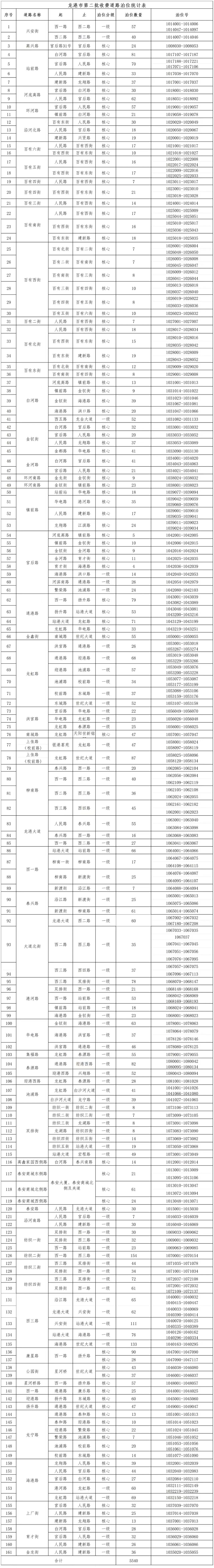 龙港161个路段5540个停车位纳入收费管理  ！最贵30元/天