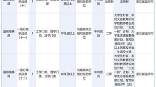 2027年国考来了！共计划招录3.57万人 温州有这些岗位